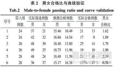 性別因素對(duì)生物等效性試驗(yàn)受試者篩選的影響