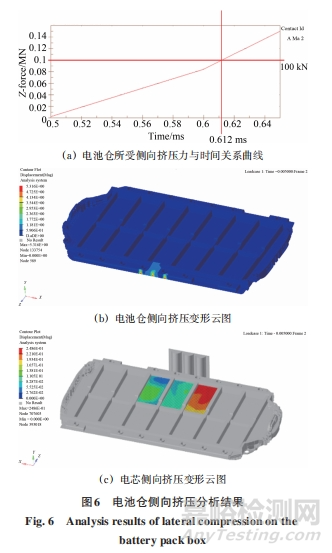 純電汽車電池倉結(jié)構(gòu)安全性分析及其優(yōu)化