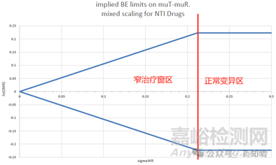 窄治療窗藥物的生物等效性要求