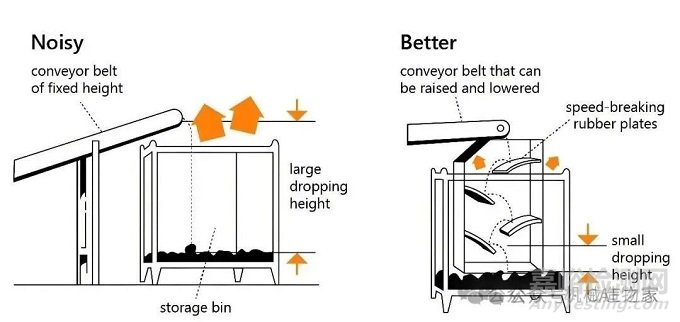 降低噪音設(shè)計(jì)指南