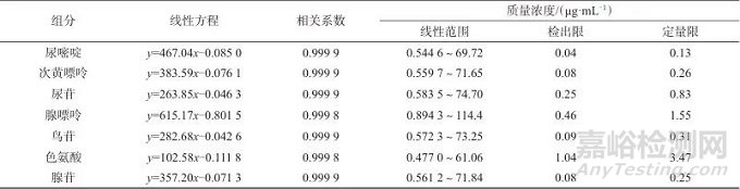 谷芽標(biāo)準(zhǔn)湯劑超高效液相色譜特征圖譜及7種成分測定