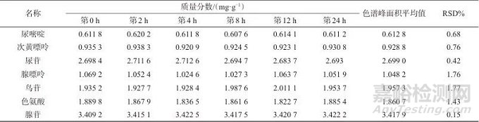 谷芽標(biāo)準(zhǔn)湯劑超高效液相色譜特征圖譜及7種成分測定