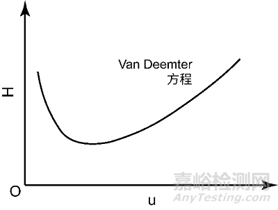 色譜為什么會(huì)發(fā)生分離度變小？柱效下降？