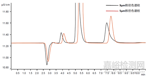 色譜為什么會(huì)發(fā)生分離度變小？柱效下降？