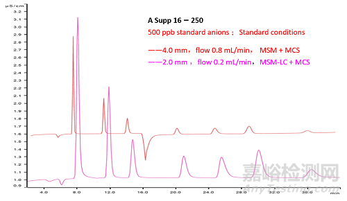色譜為什么會(huì)發(fā)生分離度變小？柱效下降？