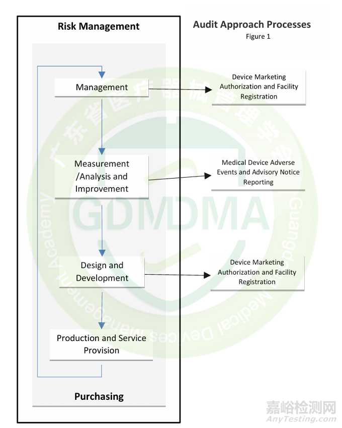 醫(yī)療器械MDSAP認(rèn)證詳細(xì)介紹