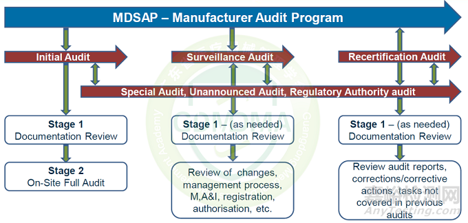 醫(yī)療器械MDSAP認(rèn)證詳細(xì)介紹