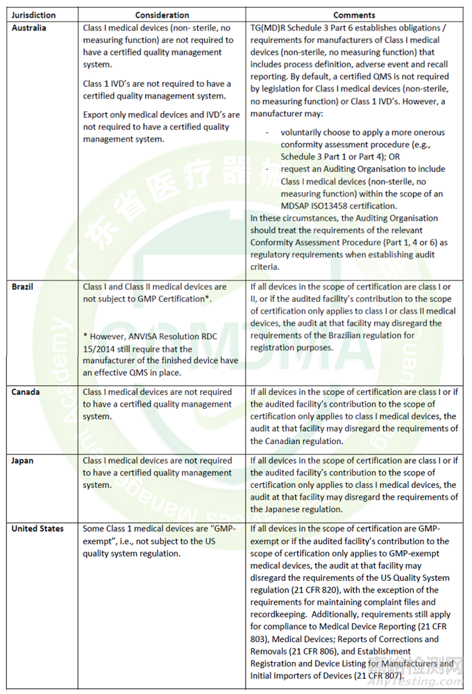 醫(yī)療器械MDSAP認(rèn)證詳細(xì)介紹