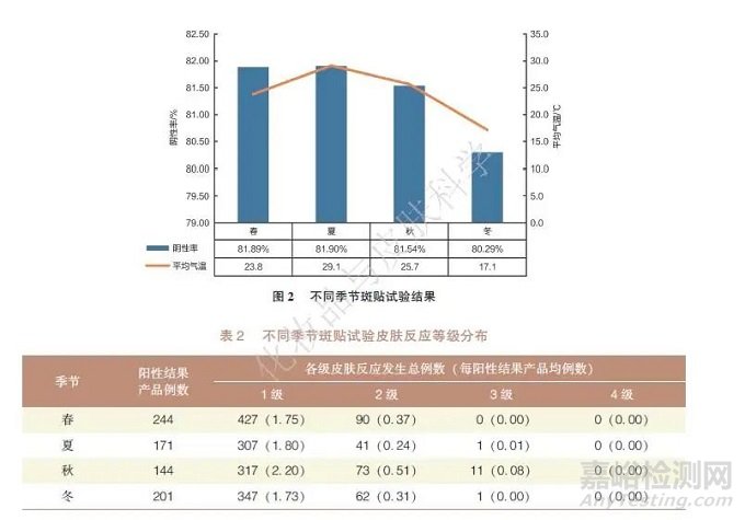 4093例樣品單次皮膚封閉型斑貼試驗結(jié)果回顧性研究