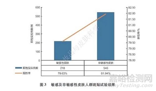 4093例樣品單次皮膚封閉型斑貼試驗結(jié)果回顧性研究