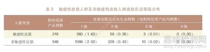 4093例樣品單次皮膚封閉型斑貼試驗結(jié)果回顧性研究