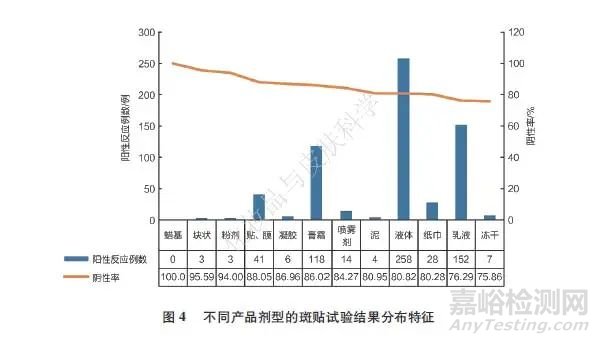 4093例樣品單次皮膚封閉型斑貼試驗結(jié)果回顧性研究
