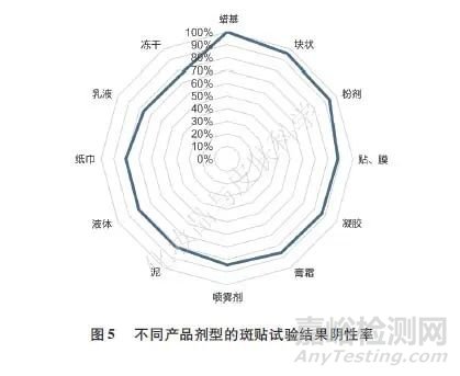 4093例樣品單次皮膚封閉型斑貼試驗結(jié)果回顧性研究