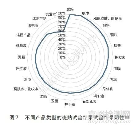 4093例樣品單次皮膚封閉型斑貼試驗結(jié)果回顧性研究