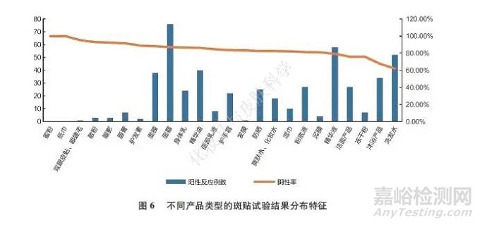 4093例樣品單次皮膚封閉型斑貼試驗結(jié)果回顧性研究