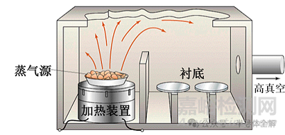 半導(dǎo)體薄膜的制備方法