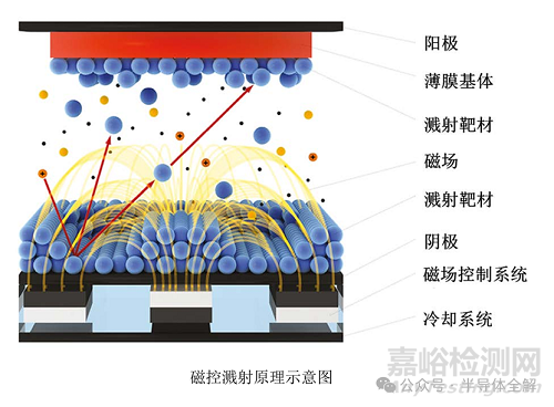 半導(dǎo)體薄膜的制備方法