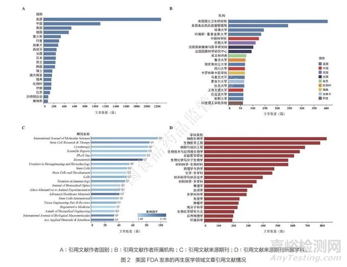 表1 與美國(guó)FDA合作發(fā)表再生醫(yī)學(xué)領(lǐng)域文章的主要機(jī)構(gòu)