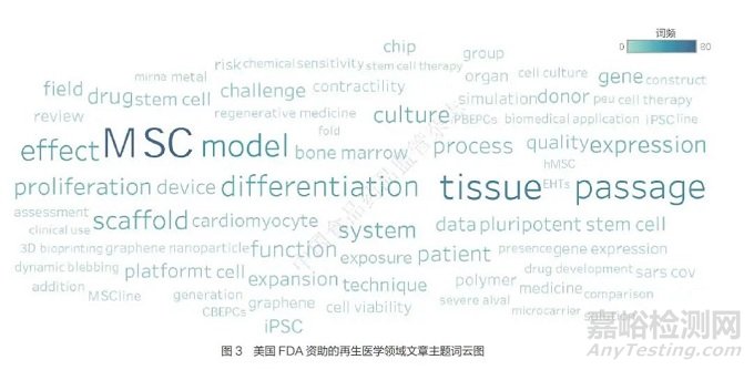 表1 與美國(guó)FDA合作發(fā)表再生醫(yī)學(xué)領(lǐng)域文章的主要機(jī)構(gòu)