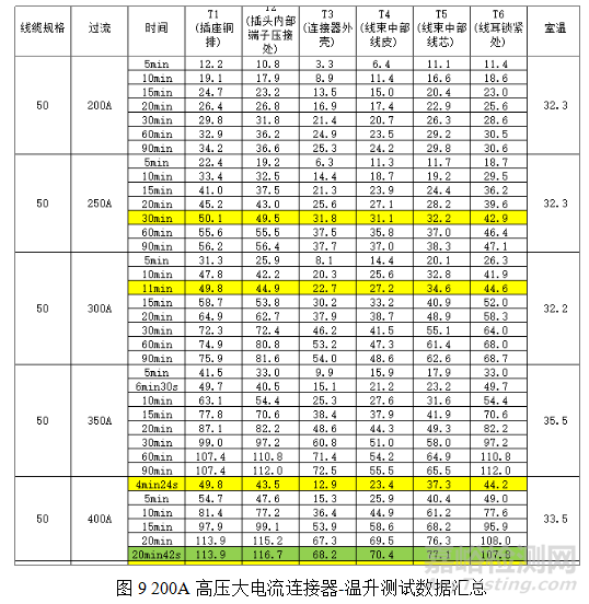 車載高壓連接器的相關(guān)特性