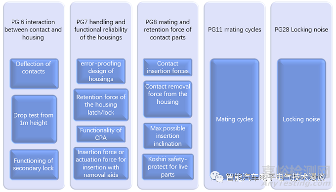 車載高壓連接器的相關(guān)特性