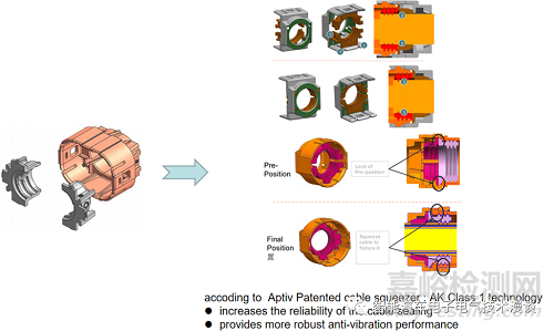 車載高壓連接器的相關(guān)特性