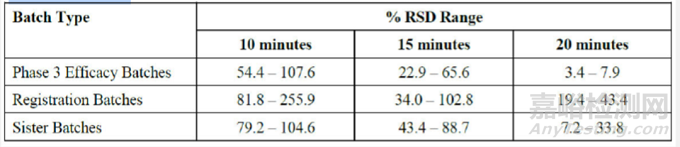 FDA審評：Omaveloxolone 膠囊溶出高變異原因分析