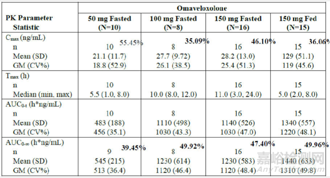 FDA審評：Omaveloxolone 膠囊溶出高變異原因分析