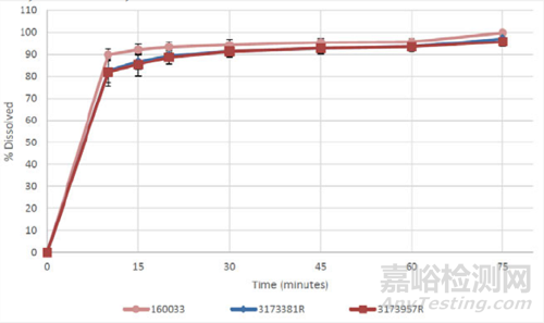 FDA審評：Omaveloxolone 膠囊溶出高變異原因分析