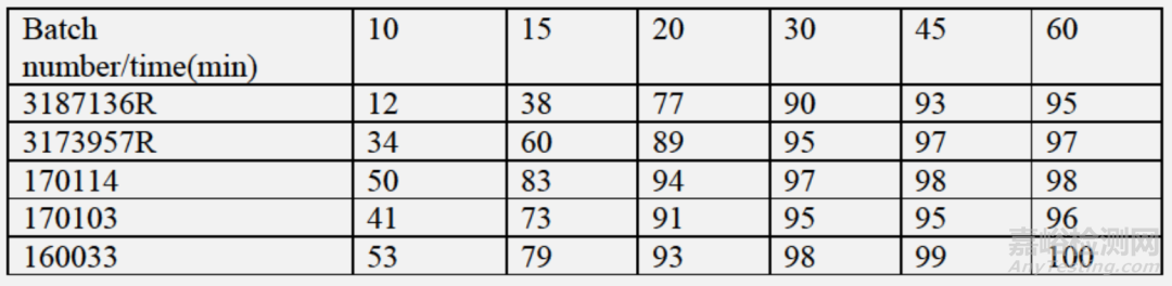 FDA審評：Omaveloxolone 膠囊溶出高變異原因分析
