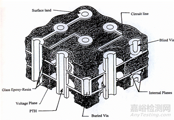 影響PCB通孔可靠性的關(guān)鍵設(shè)計(jì)參數(shù)