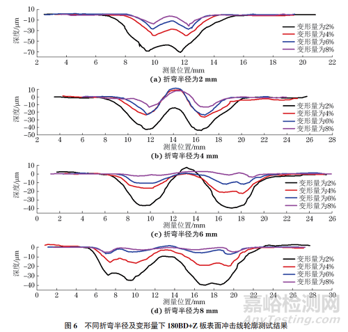 沖擊線缺陷對汽車外板涂裝外觀質(zhì)量的影響