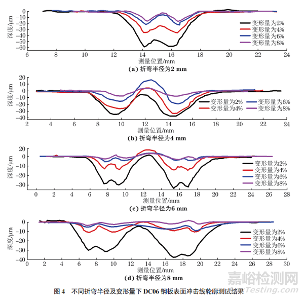 沖擊線缺陷對汽車外板涂裝外觀質(zhì)量的影響