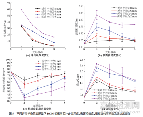 沖擊線缺陷對汽車外板涂裝外觀質(zhì)量的影響