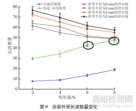 沖擊線缺陷對汽車外板涂裝外觀質(zhì)量的影響