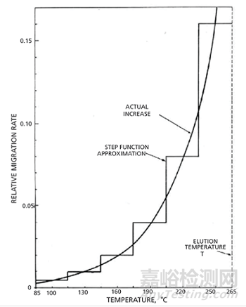 為什么GC程序升溫峰如此尖銳？