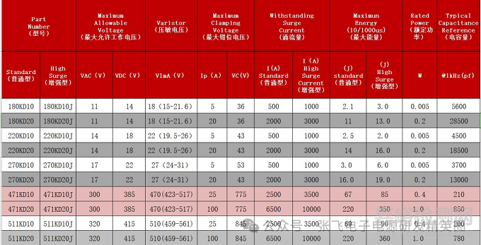 雷擊浪涌中壓敏電阻的選型與應(yīng)用