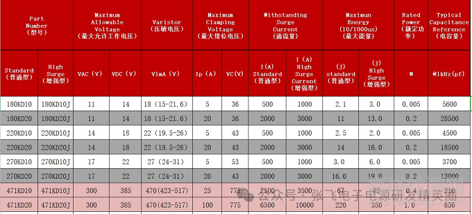 雷擊浪涌中壓敏電阻的選型與應(yīng)用