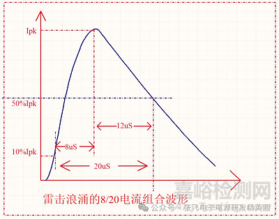 雷擊浪涌中壓敏電阻的選型與應(yīng)用