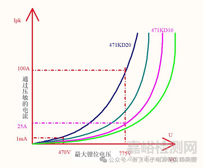 雷擊浪涌中壓敏電阻的選型與應(yīng)用