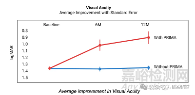 【創(chuàng)新醫(yī)械】Prima:恢復(fù)失明者視力的腦機(jī)接口