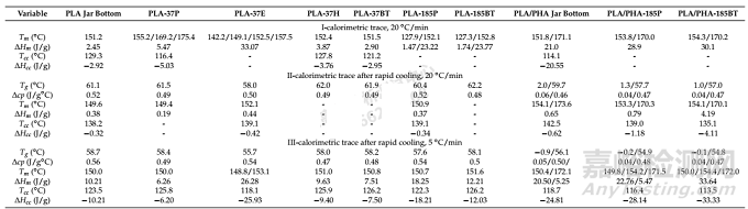 本研究旨在構建一套完整的生物降解化妝品包裝開發(fā)驗證范式。以PLA/PHA共混體系為核心，結合加速老化、配方相容性等多維度測試，揭示材料在生命周期中的性能演變規(guī)律。