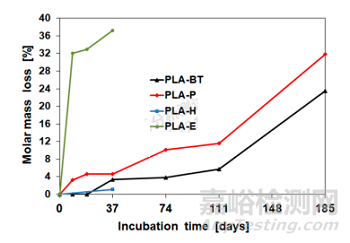 本研究旨在構建一套完整的生物降解化妝品包裝開發(fā)驗證范式。以PLA/PHA共混體系為核心，結合加速老化、配方相容性等多維度測試，揭示材料在生命周期中的性能演變規(guī)律。