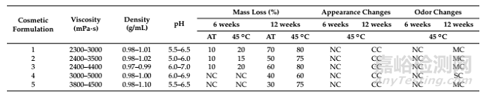 本研究旨在構建一套完整的生物降解化妝品包裝開發(fā)驗證范式。以PLA/PHA共混體系為核心，結合加速老化、配方相容性等多維度測試，揭示材料在生命周期中的性能演變規(guī)律。