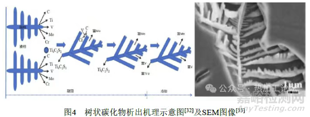 工模具鋼中碳化物的控制方法