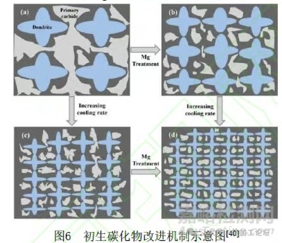 工模具鋼中碳化物的控制方法