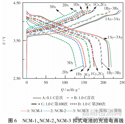 一次顆粒尺寸對高鎳三元材料的影響