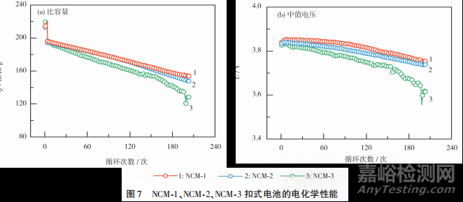 一次顆粒尺寸對高鎳三元材料的影響