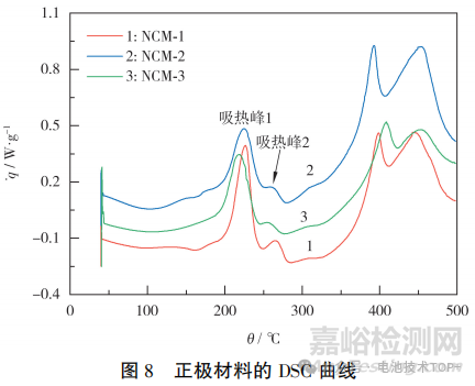 一次顆粒尺寸對高鎳三元材料的影響