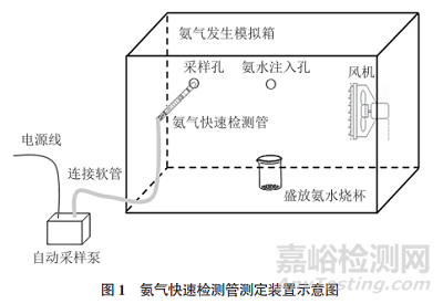 工作場所空氣中氨氣快速檢測管研制及應(yīng)用性能